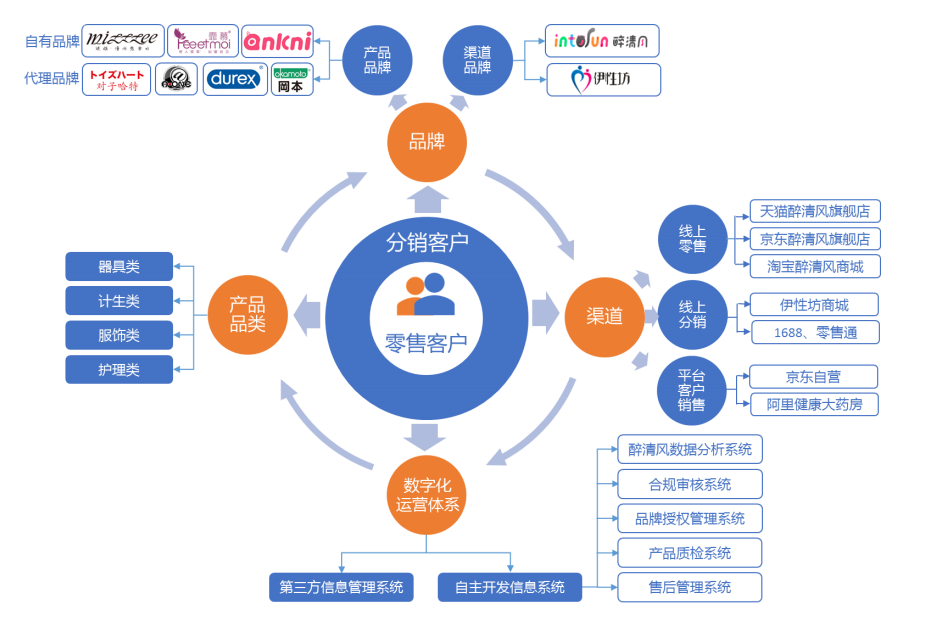 醉清風(fēng)IPO 聚焦兩性健康細(xì)分賽道，品牌與渠道雙輪驅(qū)動(dòng)領(lǐng)跑互聯(lián)網(wǎng)銷(xiāo)售